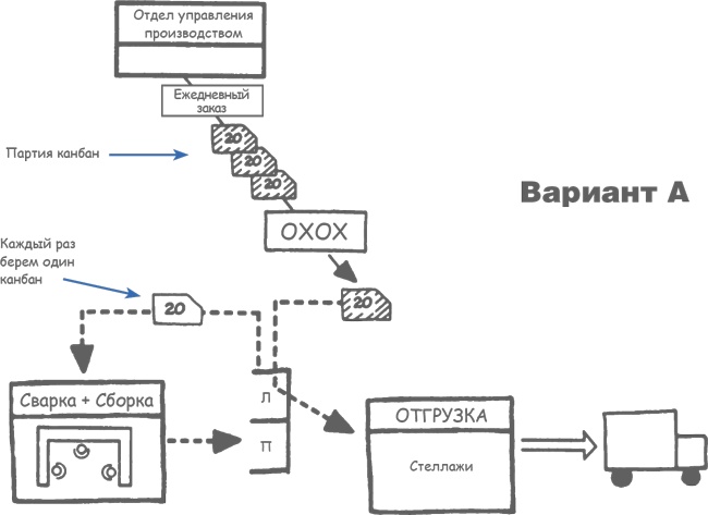 Учитесь видеть бизнес-процессы. Построение карт потоков создания ценности