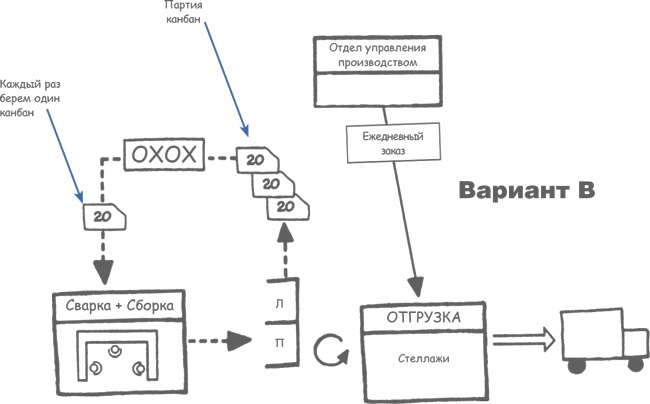 Учитесь видеть бизнес-процессы. Построение карт потоков создания ценности