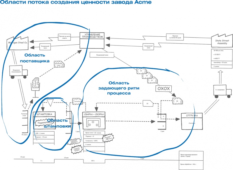 Учитесь видеть бизнес-процессы. Построение карт потоков создания ценности