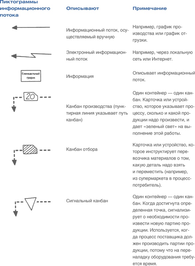 Учитесь видеть бизнес-процессы. Построение карт потоков создания ценности