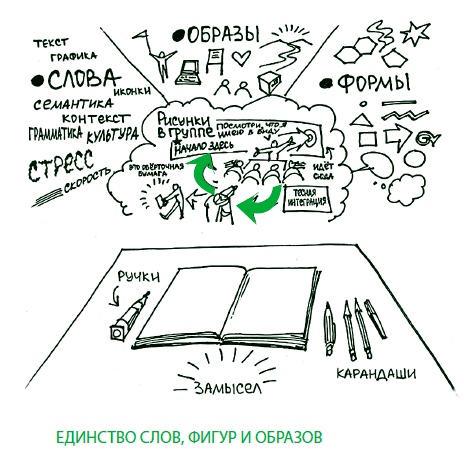 Визуализируй это! Как использовать графику, стикеры и интеллект-карты для командной работы