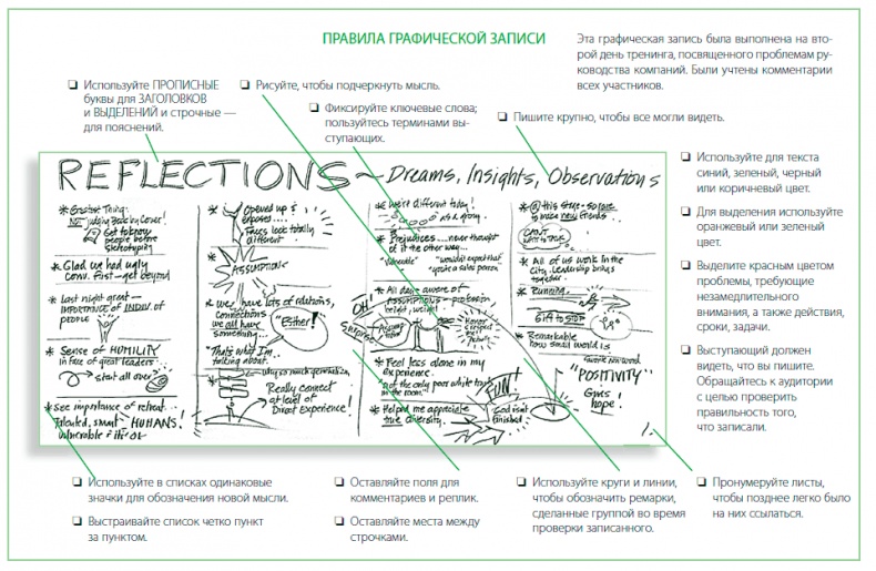 Визуализируй это! Как использовать графику, стикеры и интеллект-карты для командной работы