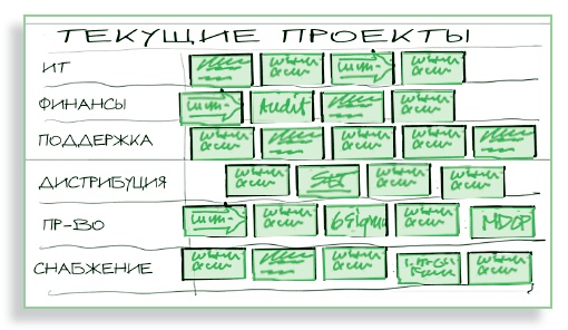 Визуализируй это! Как использовать графику, стикеры и интеллект-карты для командной работы