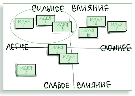 Визуализируй это! Как использовать графику, стикеры и интеллект-карты для командной работы