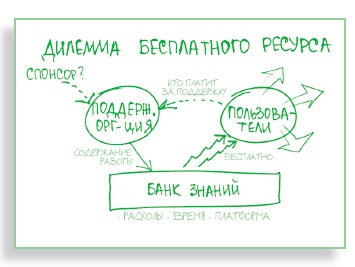 Визуализируй это! Как использовать графику, стикеры и интеллект-карты для командной работы