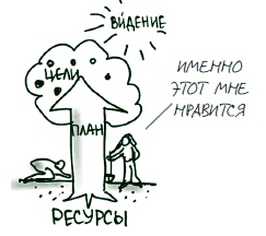 Визуализируй это! Как использовать графику, стикеры и интеллект-карты для командной работы