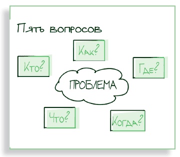 Визуализируй это! Как использовать графику, стикеры и интеллект-карты для командной работы