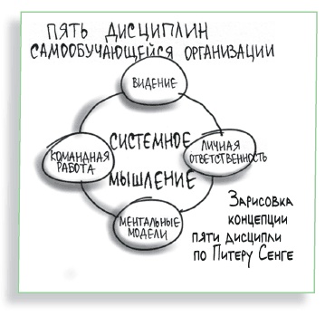 Визуализируй это! Как использовать графику, стикеры и интеллект-карты для командной работы