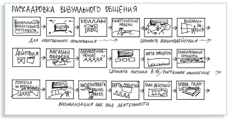 Визуализируй это! Как использовать графику, стикеры и интеллект-карты для командной работы