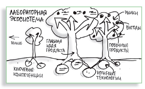 Визуализируй это! Как использовать графику, стикеры и интеллект-карты для командной работы