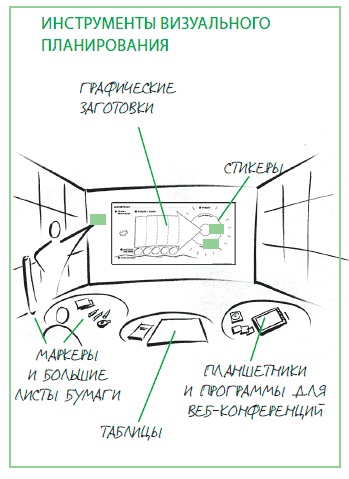 Визуализируй это! Как использовать графику, стикеры и интеллект-карты для командной работы