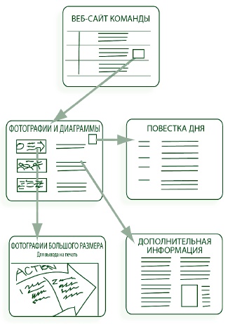 Визуализируй это! Как использовать графику, стикеры и интеллект-карты для командной работы