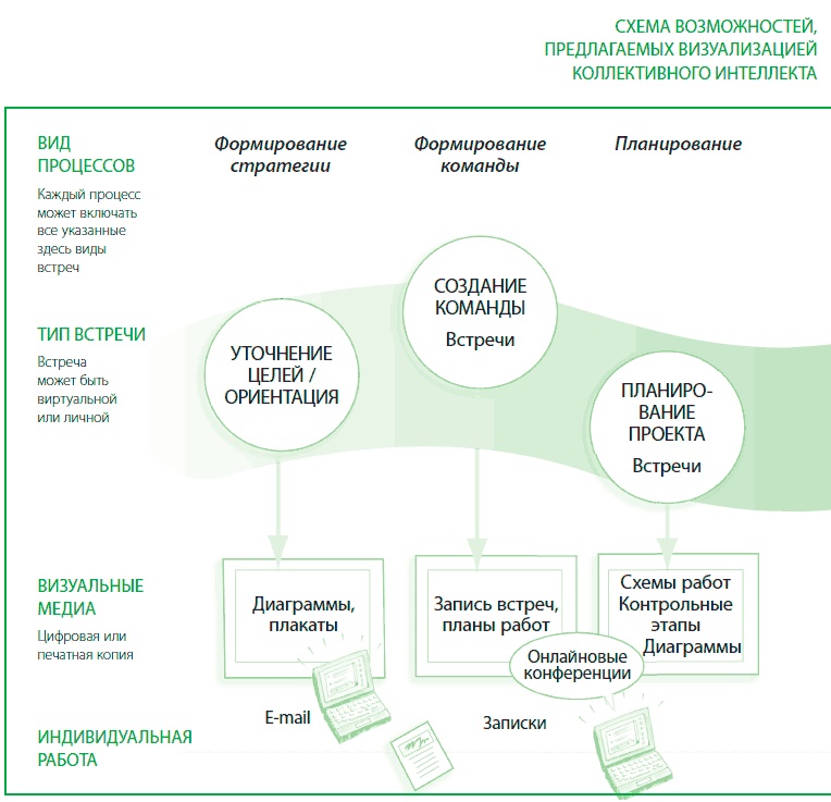 Визуализируй это! Как использовать графику, стикеры и интеллект-карты для командной работы