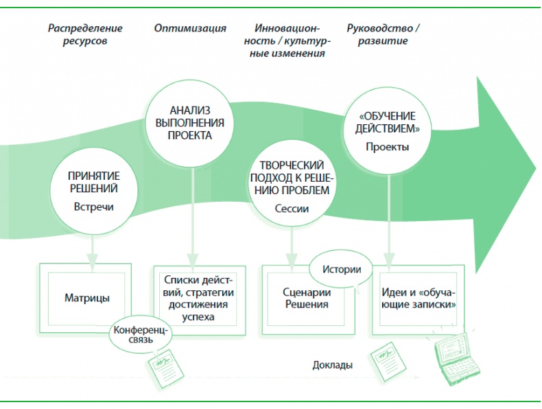 Визуализируй это! Как использовать графику, стикеры и интеллект-карты для командной работы