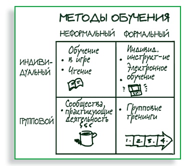 Визуализируй это! Как использовать графику, стикеры и интеллект-карты для командной работы