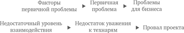 МВА за 10 дней. Самое важное из программ ведущих бизнес-школ мира