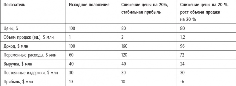 Признания мастера ценообразования. Как цена влияет на прибыль, выручку, долю рынка, объем продаж и выживание компании