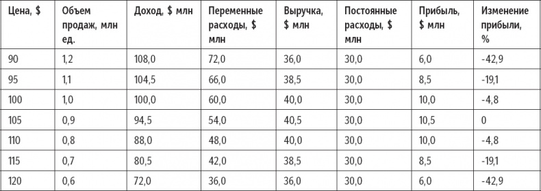 Признания мастера ценообразования. Как цена влияет на прибыль, выручку, долю рынка, объем продаж и выживание компании