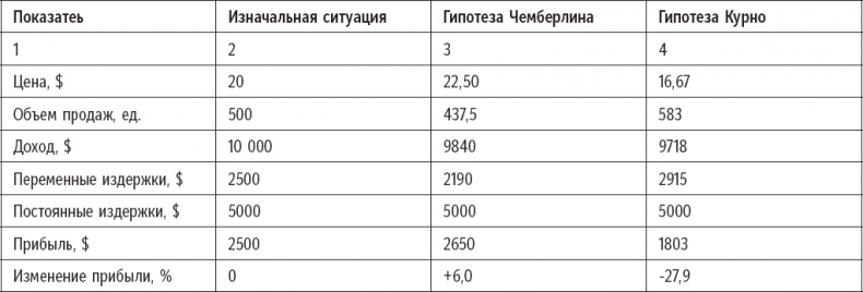 Признания мастера ценообразования. Как цена влияет на прибыль, выручку, долю рынка, объем продаж и выживание компании