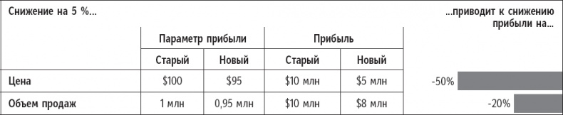Признания мастера ценообразования. Как цена влияет на прибыль, выручку, долю рынка, объем продаж и выживание компании