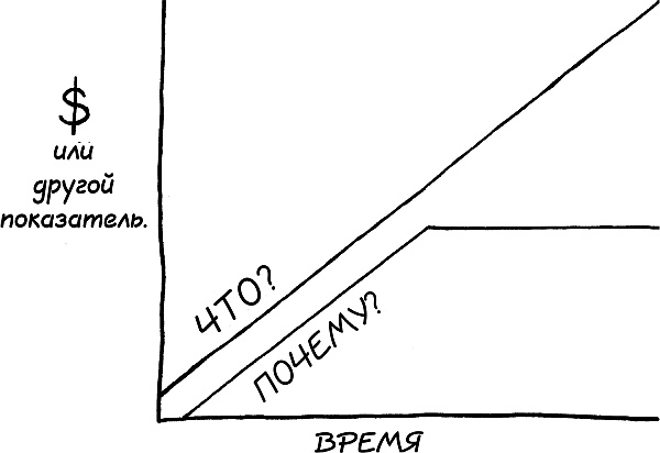 Начни с вопроса "Почему?". Как выдающиеся лидеры вдохновляют действовать