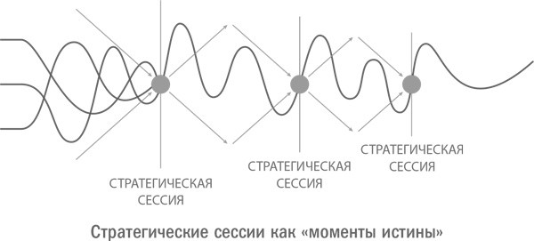 Стратегическая сессия. Как обеспечить появление прорывных идей и нестандартное решение проблем