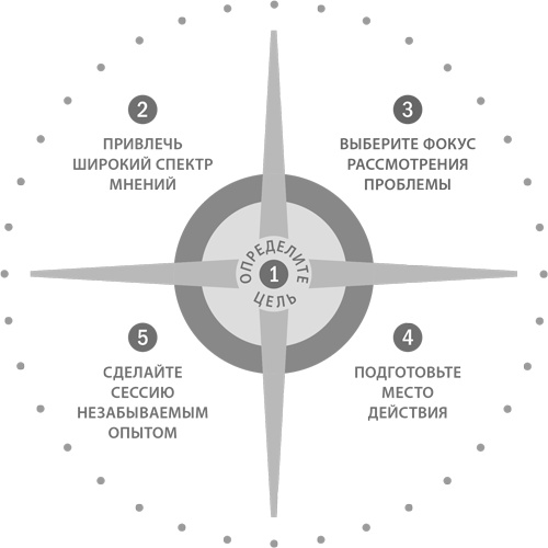 Стратегическая сессия. Как обеспечить появление прорывных идей и нестандартное решение проблем