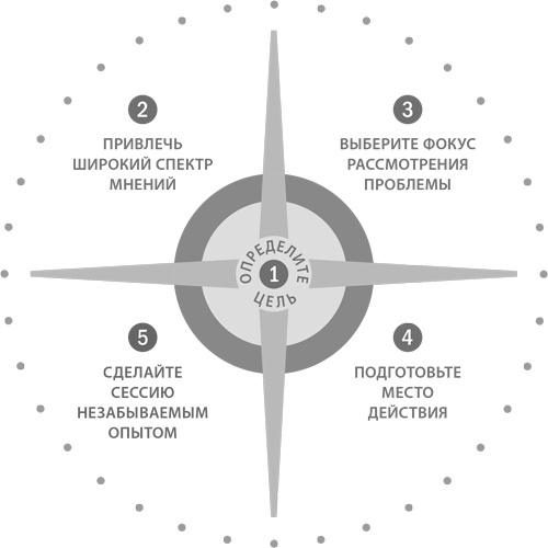 Стратегическая сессия. Как обеспечить появление прорывных идей и нестандартное решение проблем