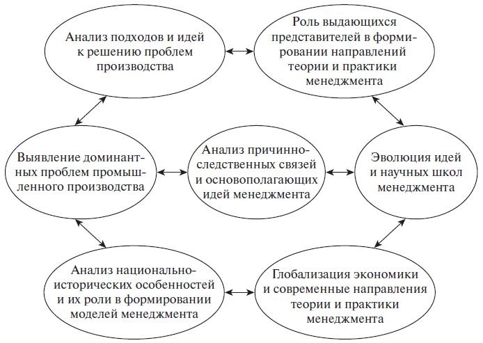 Теория менеджмента. Учебное пособие