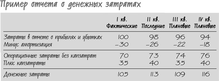 Сокращение затрат