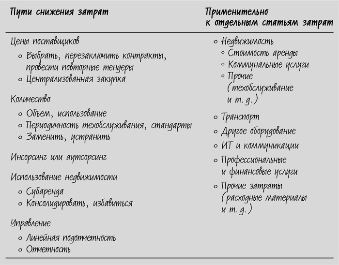 Сокращение затрат