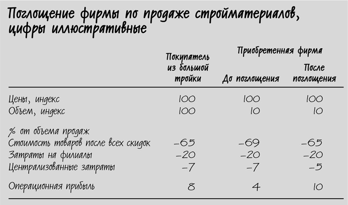 Сокращение затрат