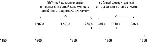 Голая статистика. Самая интересная книга о самой скучной науке