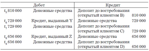 Деньги, банковский кредит и экономические циклы