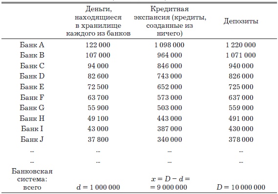 Деньги, банковский кредит и экономические циклы