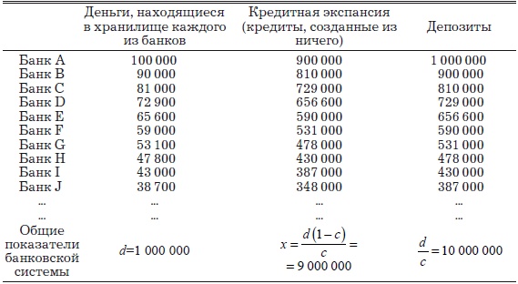 Деньги, банковский кредит и экономические циклы