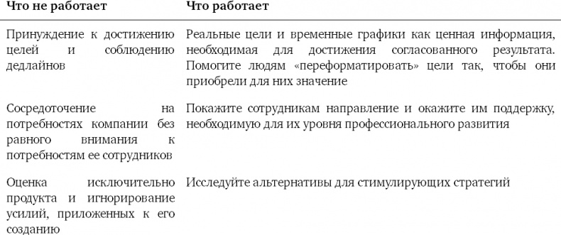 Почему они не работают? Новый взгляд на мотивацию сотрудников