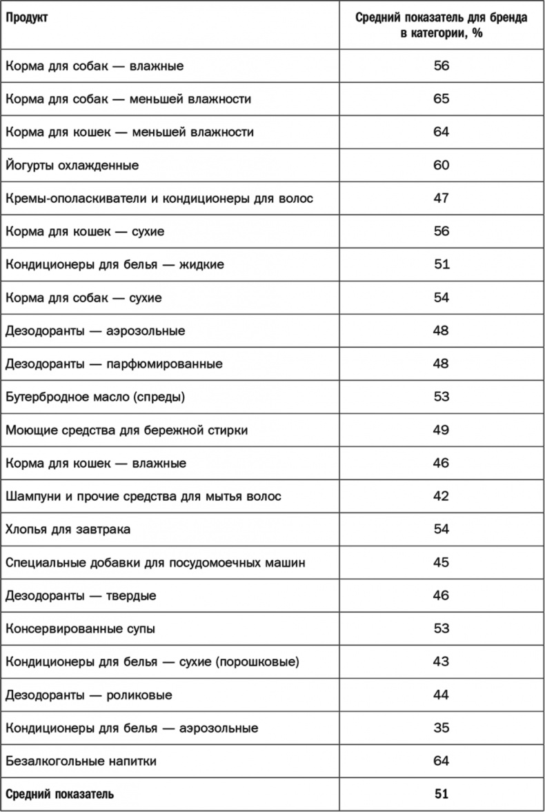 Как растут бренды. О чем не знают маркетологи