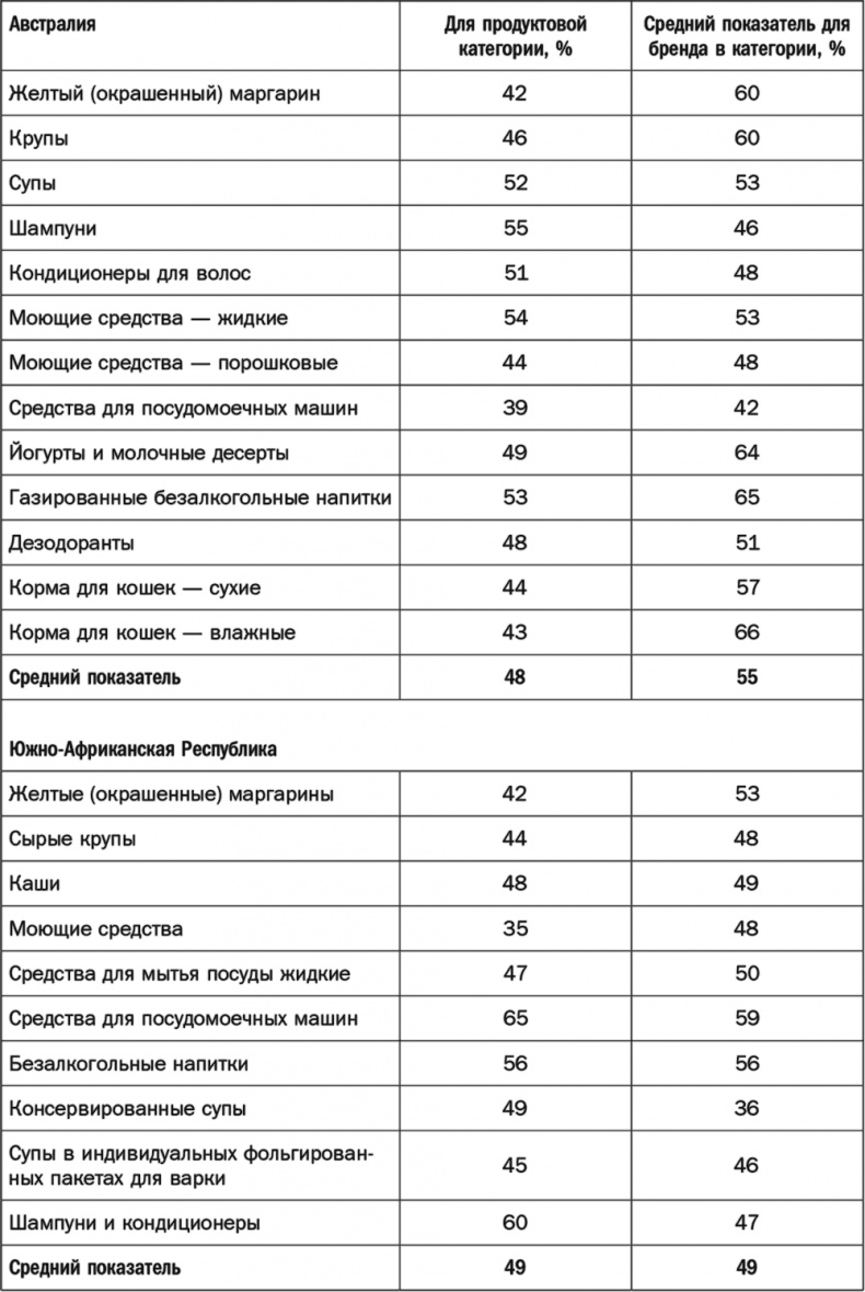 Как растут бренды. О чем не знают маркетологи