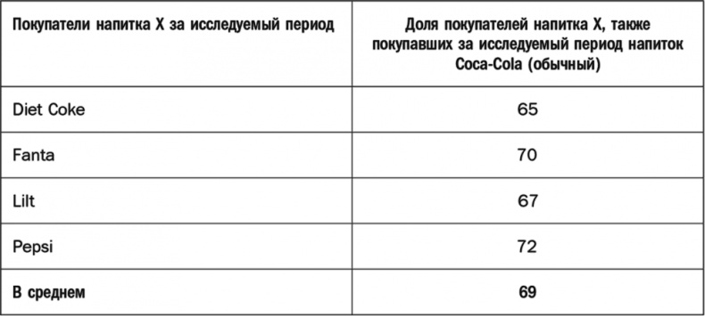 Как растут бренды. О чем не знают маркетологи