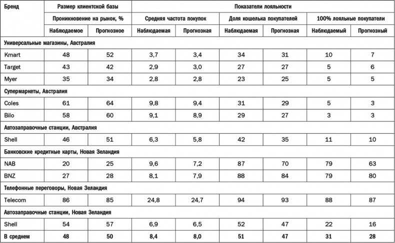 Как растут бренды. О чем не знают маркетологи