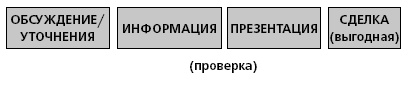 Управление ключевыми клиентами. Эффективное сотрудничество, стратегическое партнерство и рост продаж