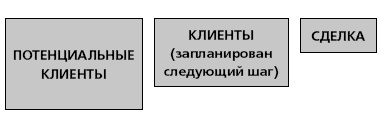 Управление ключевыми клиентами. Эффективное сотрудничество, стратегическое партнерство и рост продаж