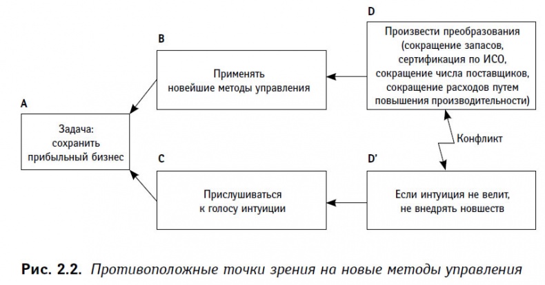 Теория ограничений в действии. Системный подход к повышению эффективности компании