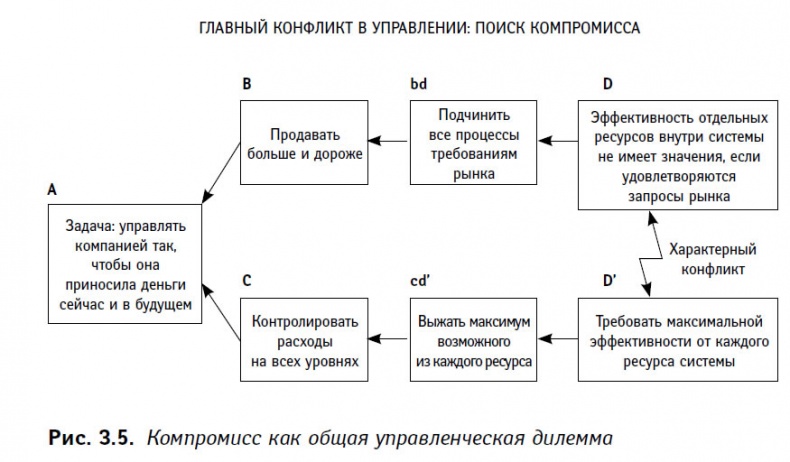 Теория ограничений в действии. Системный подход к повышению эффективности компании