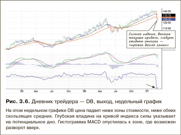 Как фиксировать прибыль, ограничивать убытки и выигрывать от падения цен. Продажа и игра на понижение