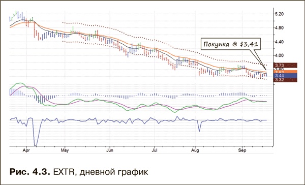 Как фиксировать прибыль, ограничивать убытки и выигрывать от падения цен. Продажа и игра на понижение