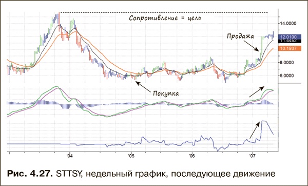 Как фиксировать прибыль, ограничивать убытки и выигрывать от падения цен. Продажа и игра на понижение