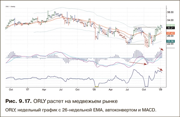 Как фиксировать прибыль, ограничивать убытки и выигрывать от падения цен. Продажа и игра на понижение