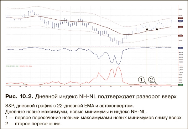 Как фиксировать прибыль, ограничивать убытки и выигрывать от падения цен. Продажа и игра на понижение